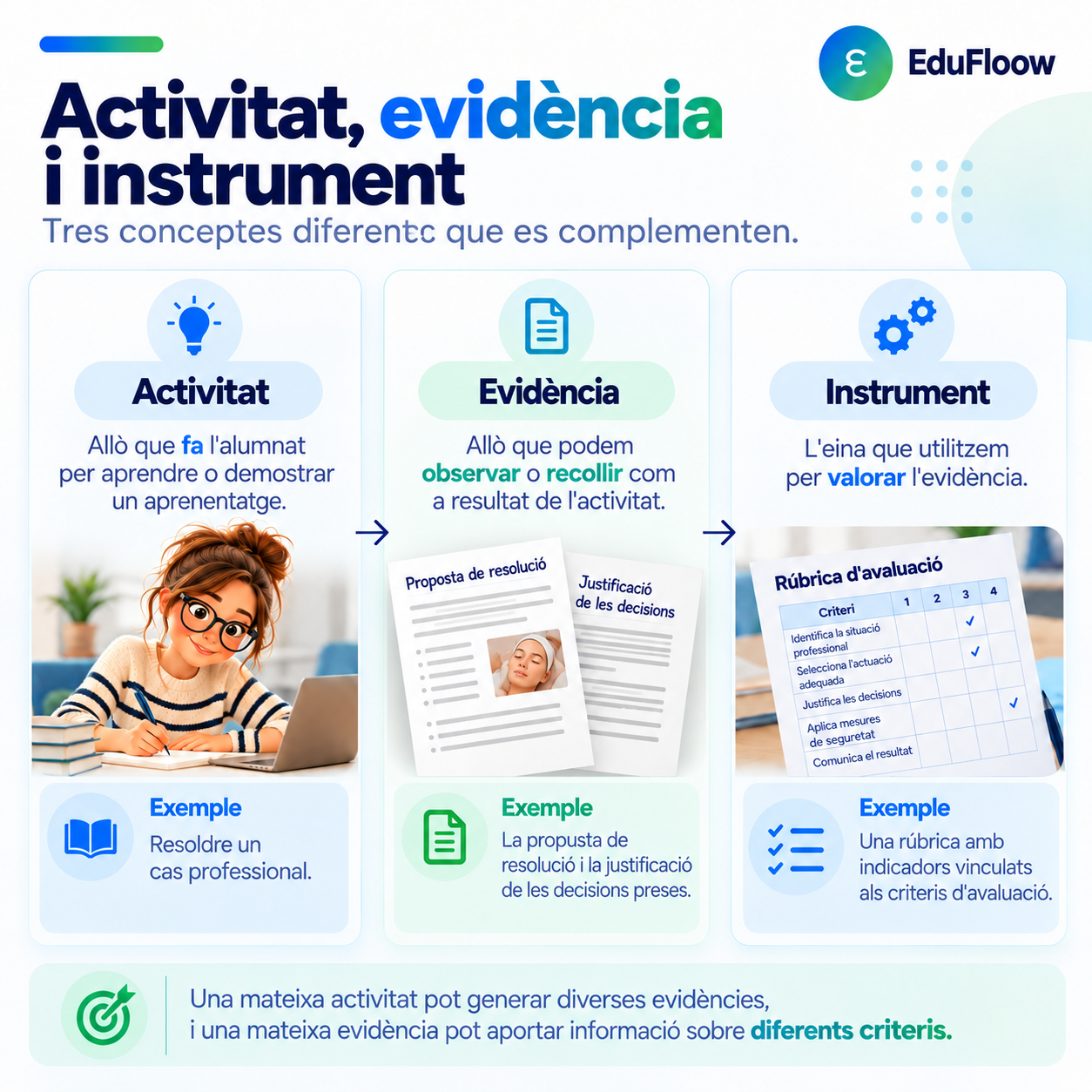 Diferència entre activitat, evidència i instrument d’avaluació a la Formació Professional amb un exemple pràctic.